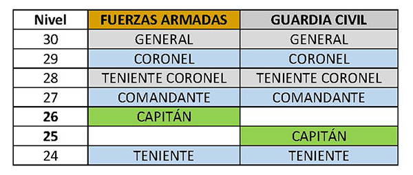 Carta al Ministro del Interior diferencia niveles empleo entre capitanes Guardia Civil y Fuerzas Armadas